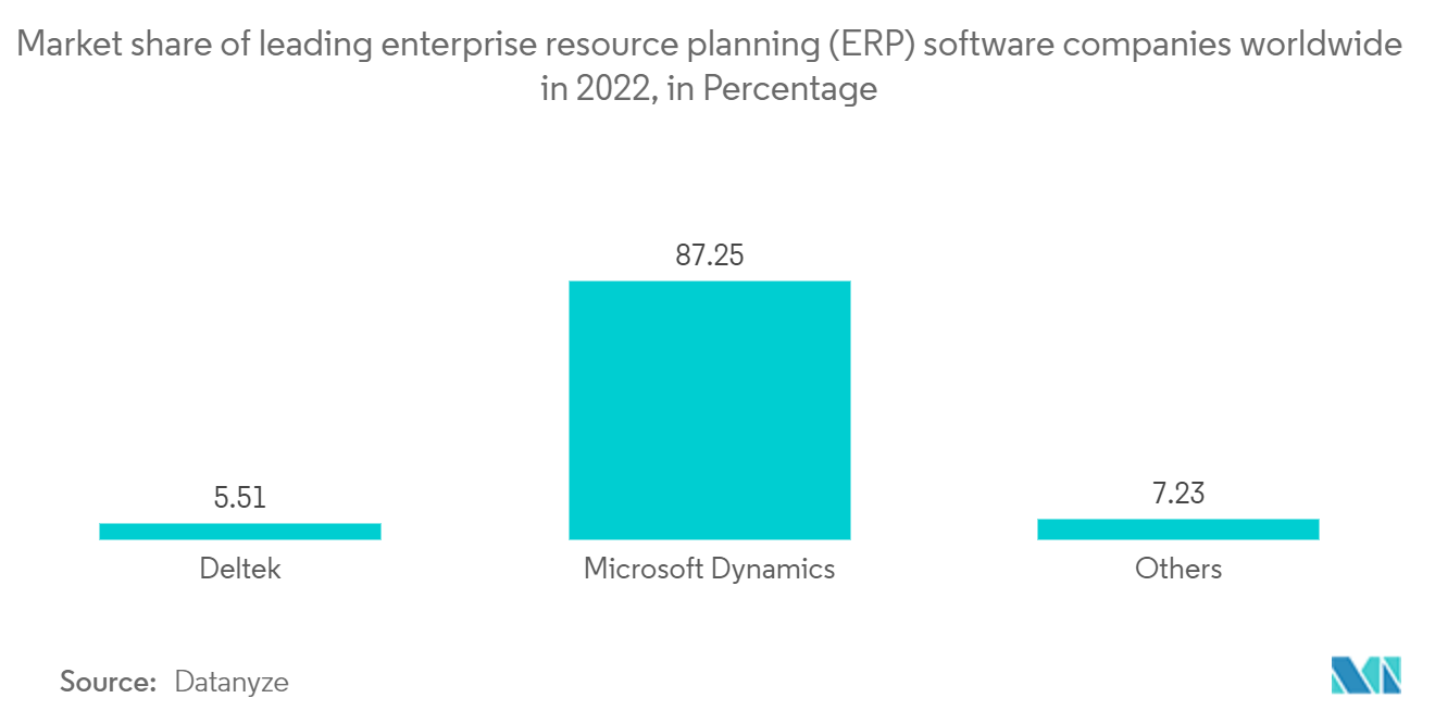 人力资本管理软件市场：2022 年全球领先企业资源规划 （ERP） 软件公司的市场份额（百分比）