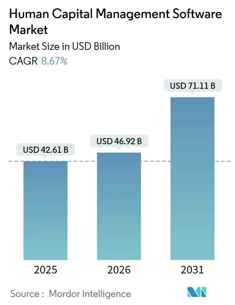 Human Capital Management Software Market Summary