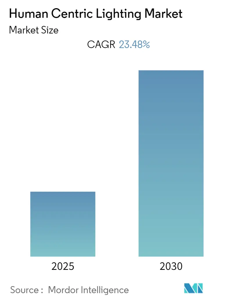 Human Centric Lighting Market Size Human Centric Lighting Market Summary