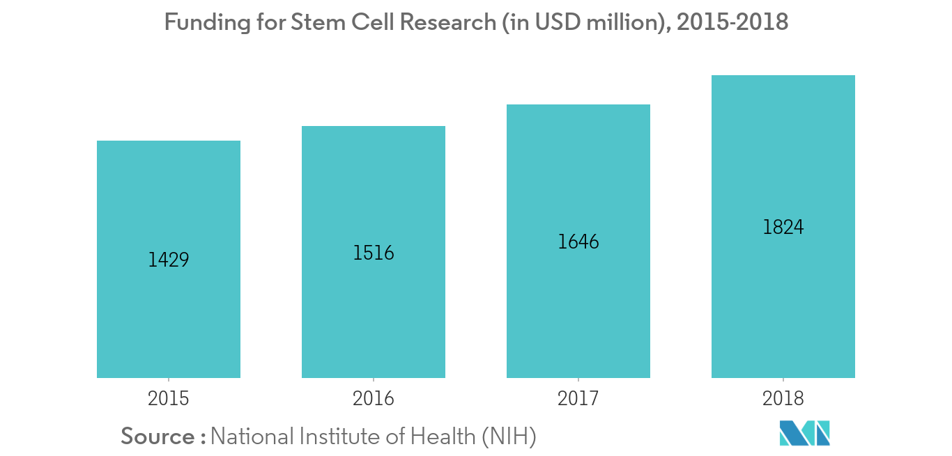 Human Embryonic Stem Cells Market 1