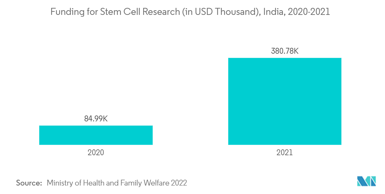 Mercado de células madre embrionarias humanas financiación para la investigación con células madre (en miles de dólares), India, 2020-2021