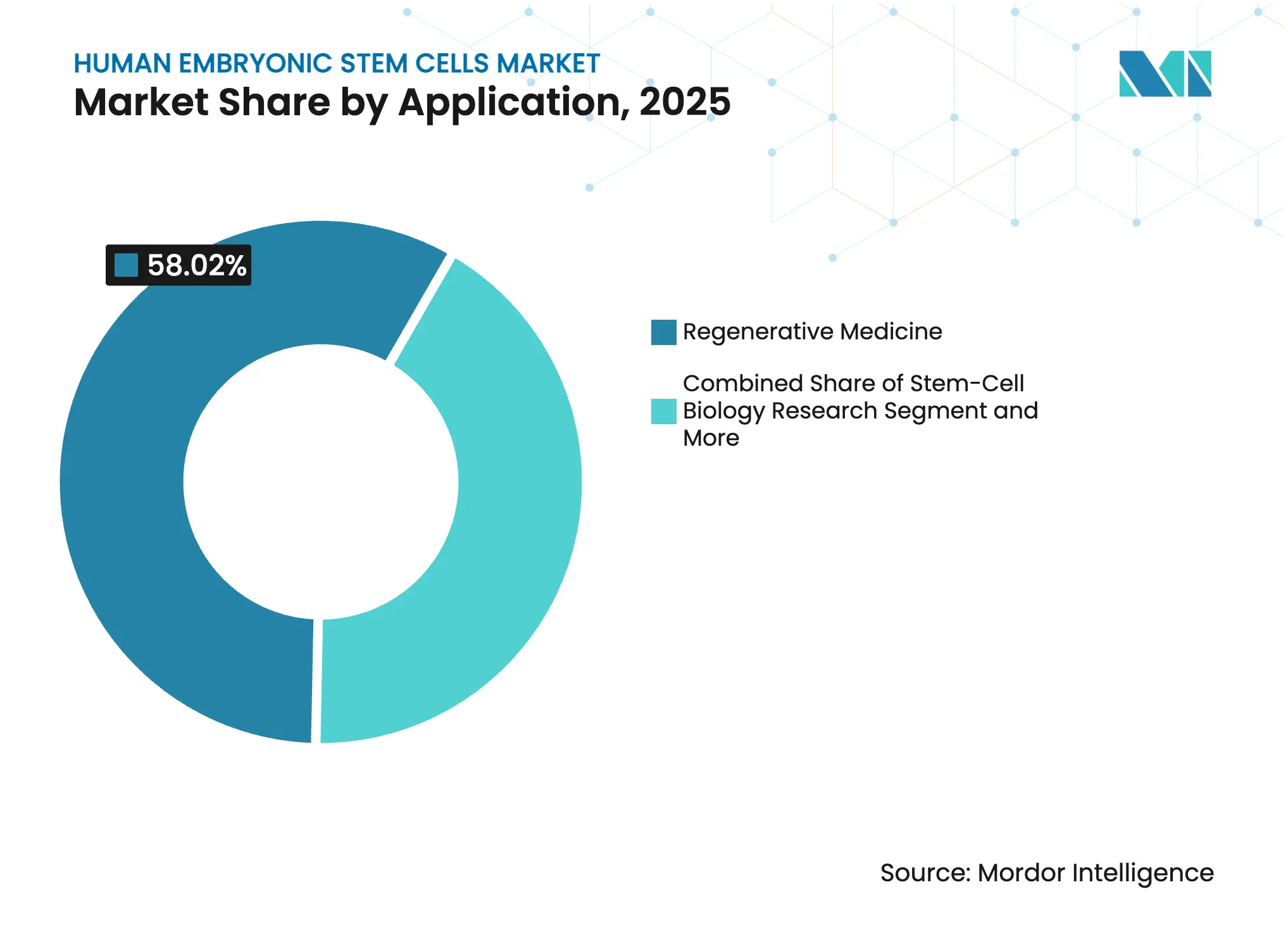 Human Embryonic Stem Cells Market Share by Application, 2025