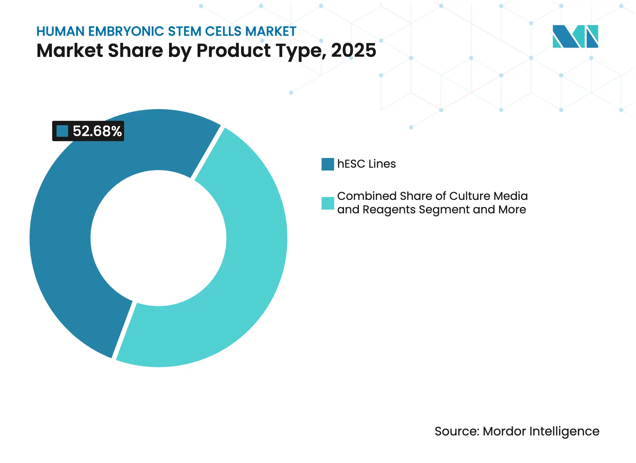 Human Embryonic Stem Cells Market Share by Product Type, 2025