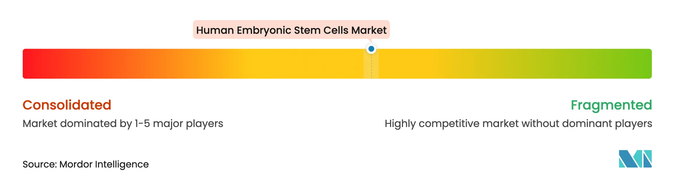 Human Embryonic Stem Cells Market Concentration