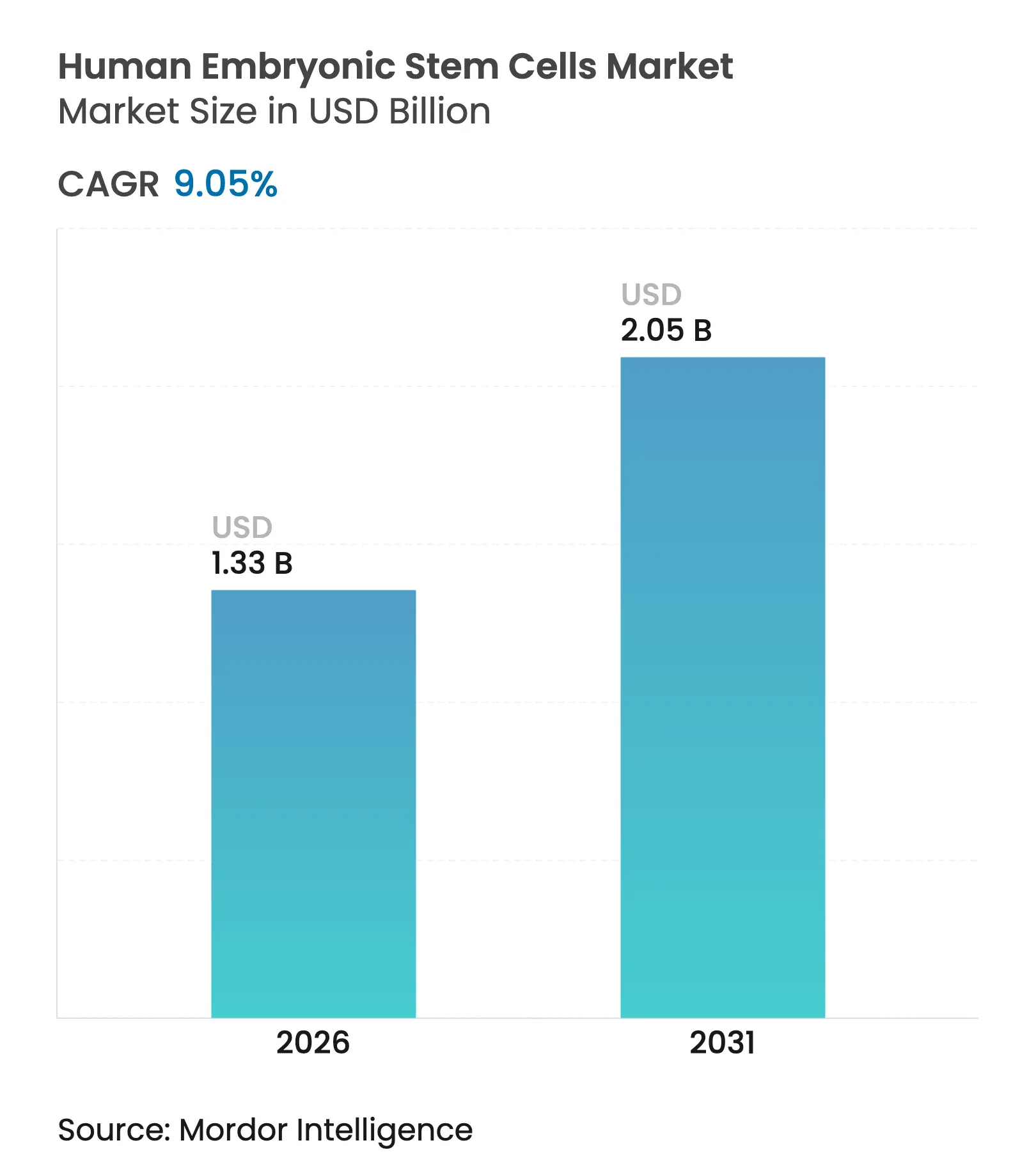 Human Embryonic Stem Cells Market Size