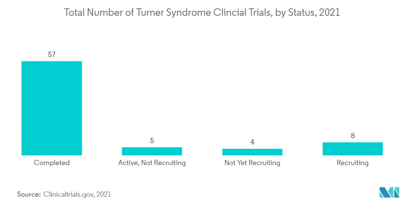 Total Number of Turner Syndrome Clincial Trials, by Status, 2021