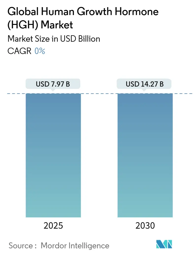 글로벌 인간 안전한 바카라사이트 호르몬(HGH) 시장(2025~2030년)