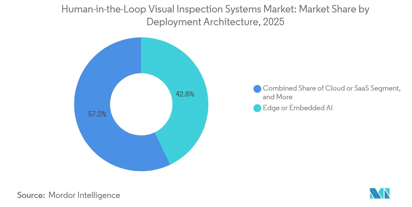 Human-in-the-Loop Visual Inspection Systems Market Share by Deployment Architecture, 2025