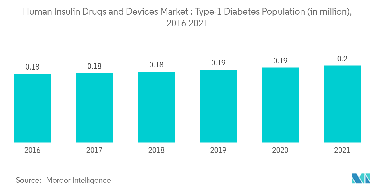 Human Insulin Drugs and Devices Market - Type-1 Diabetes Population (in million), 2016-2021