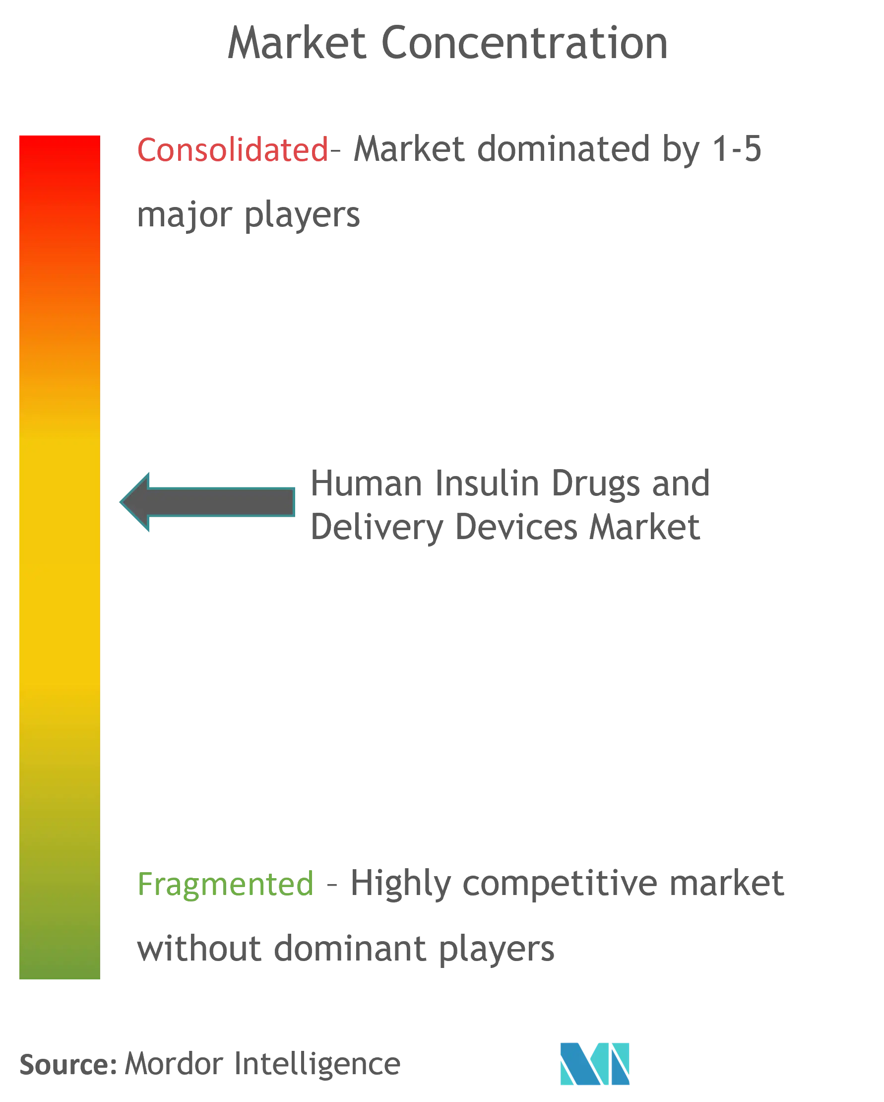Human Insulin Drugs And Delivery Devices Market Concentration