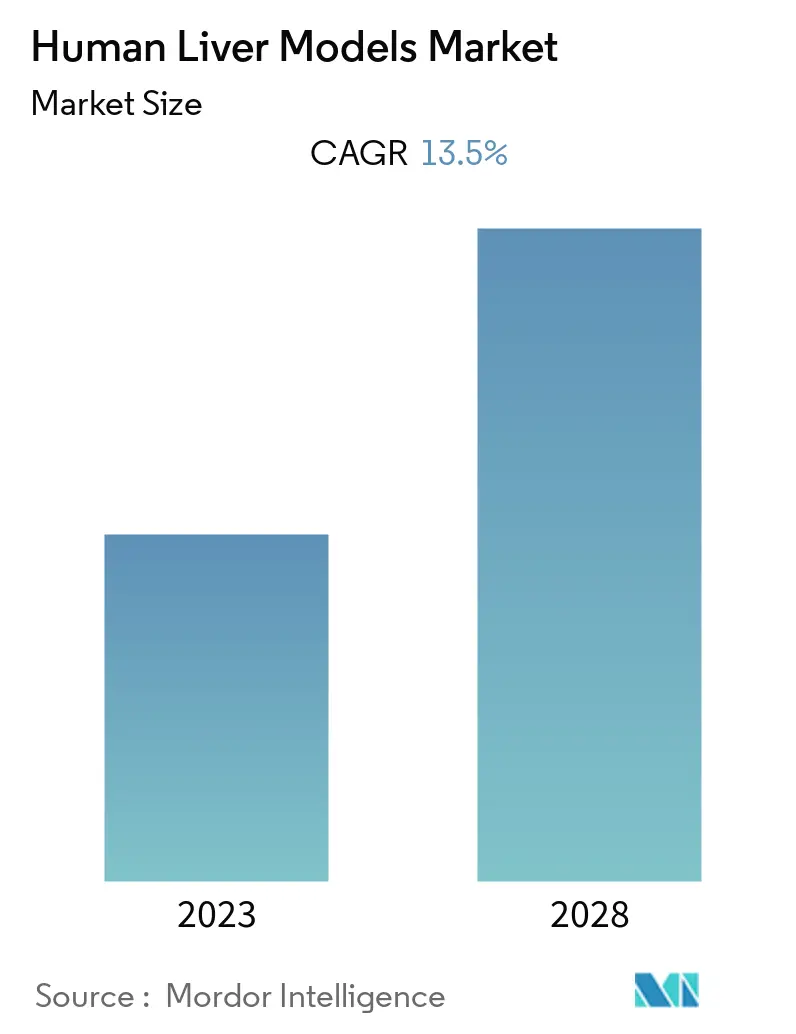 Human Liver Models Market