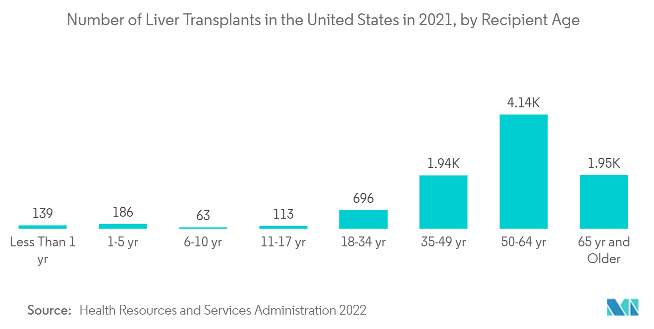 人类肝脏模型市场：2021 年美国肝脏移植数量（按受者年龄划分）