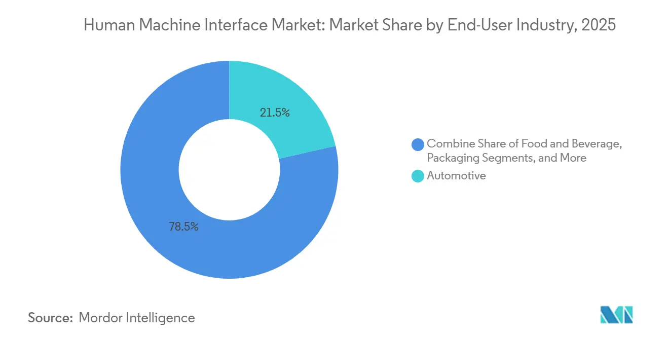Human Machine Interface Market Share by, 2025
