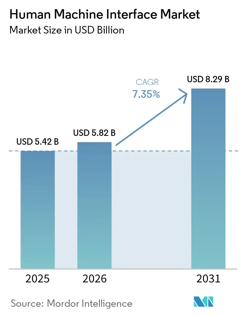 Human Machine Interface Market Size