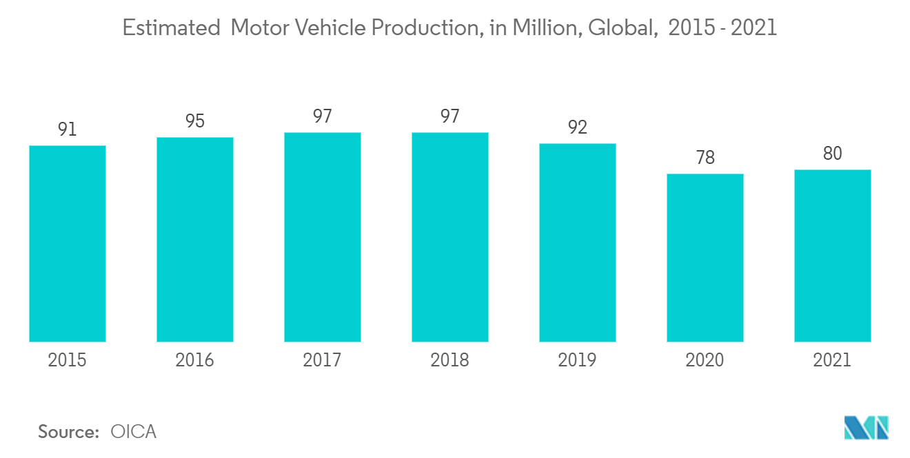 Human Machine Interface Market : Estimated Motor Vehicle Production, in Million, Global, 2015-2021