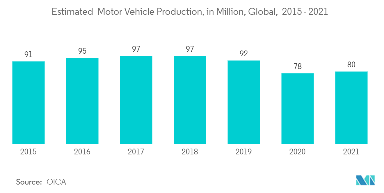 Markt für Mensch-Maschine-Schnittstellen Geschätzte Kraftfahrzeugproduktion, in Millionen, weltweit, 2015–2021