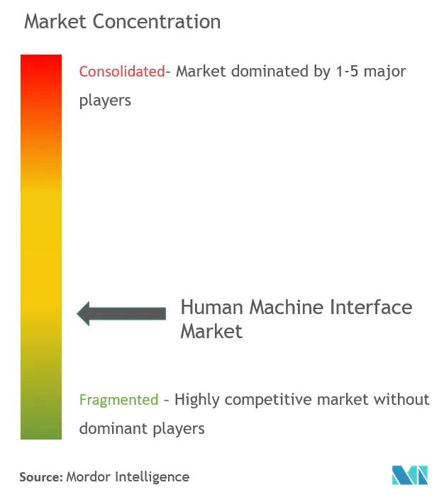 Human Machine Interface Market Analysis