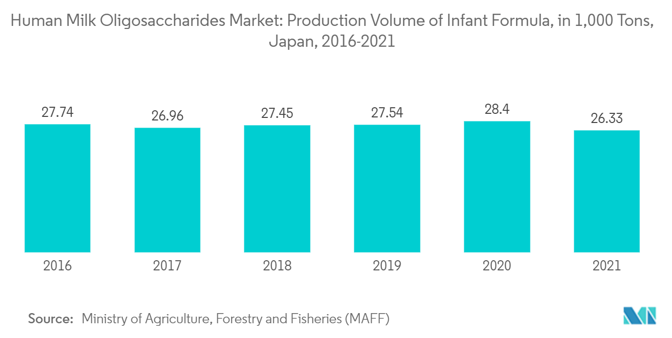 母乳低聚糖市场：2016-2021年日本婴儿配方奶粉产量（千吨）