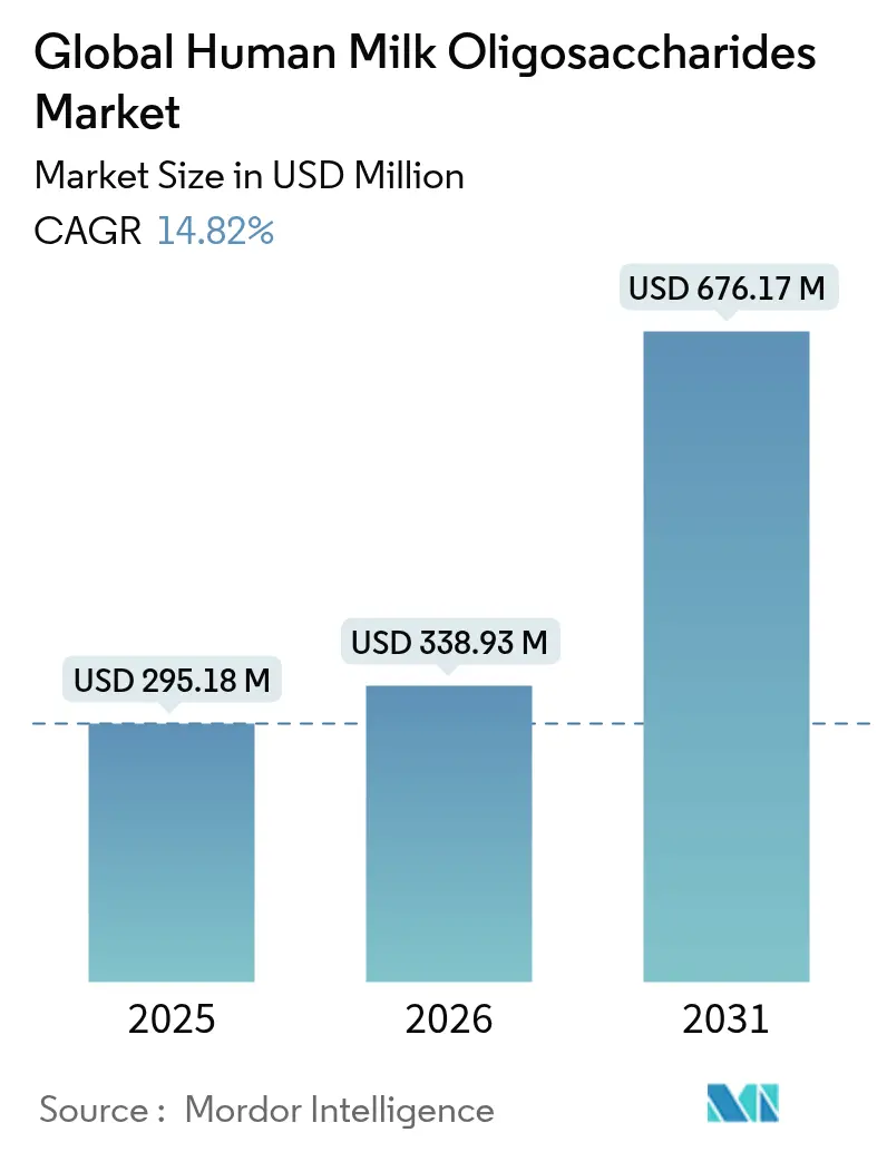 Global Human Milk Oligosaccharides Market (2025 - 2030)