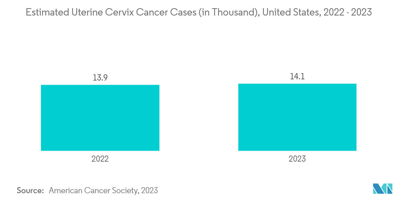سوق لقاح فيروس الورم الحليمي البشري حالات سرطان عنق الرحم المقدرة (بالآلاف)، الولايات المتحدة، 2022-2023