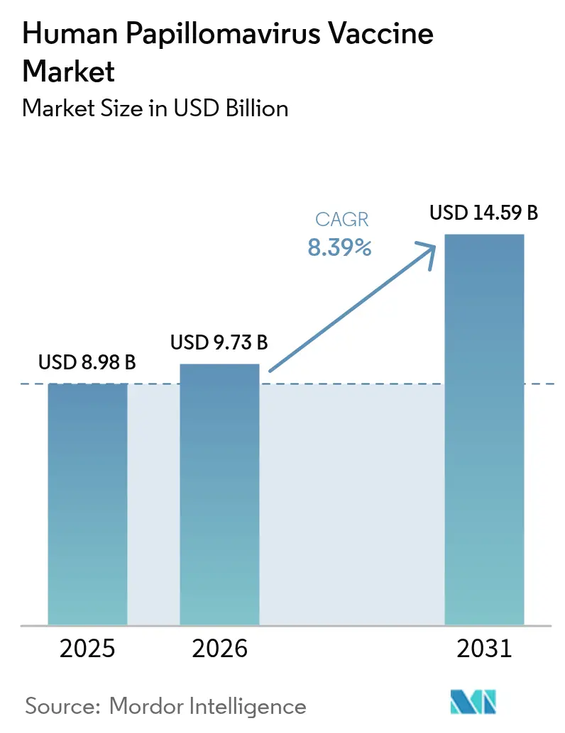 Human Papillomavirus Vaccine Market (2025 - 2030)