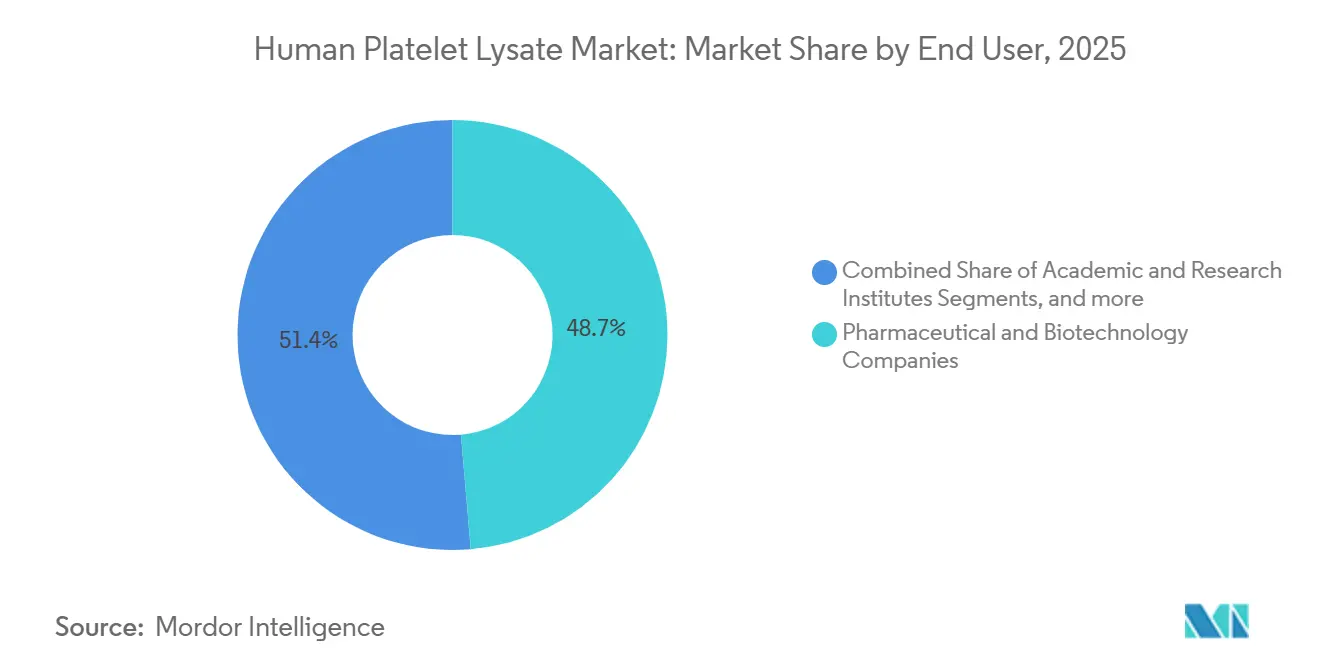 Human Platelet Lysate Market Share by End User, 2025