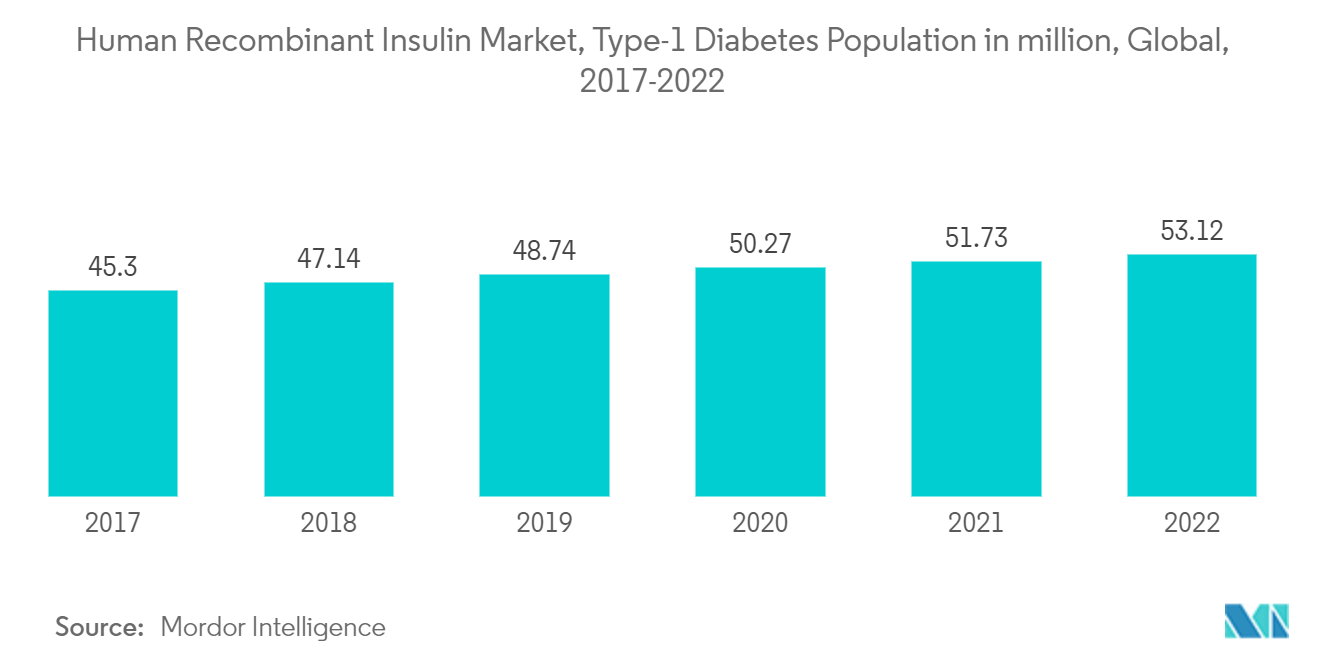 Mercado de insulina humana recombinante, população de diabetes tipo 1 em milhões, global, 2017-2022