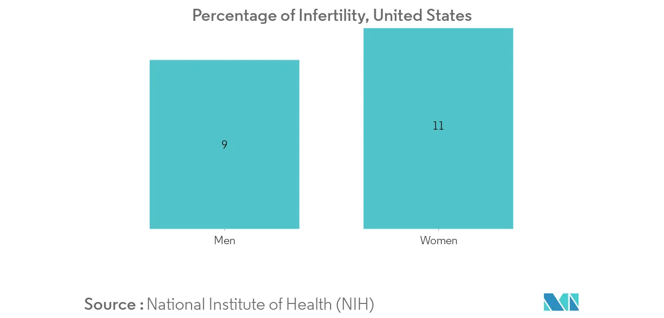 Human Reproductive Technologies Market Research