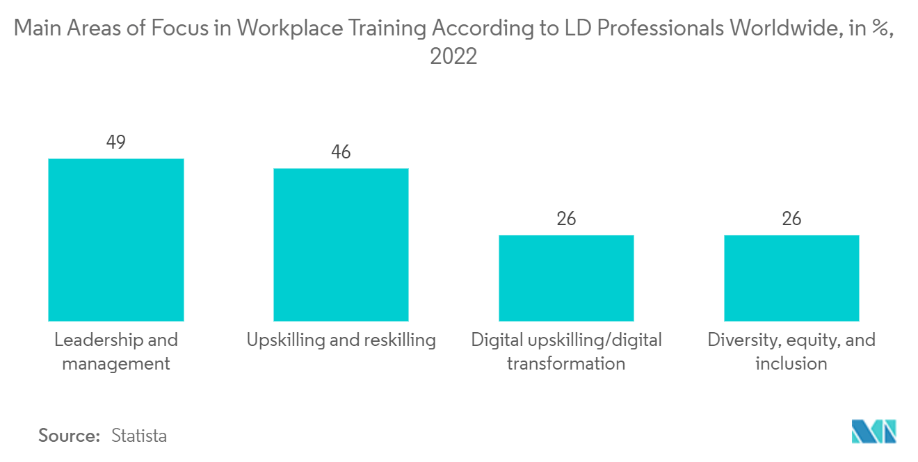 인적 자원 컨설팅 시장: 전 세계 L&D 전문가에 따른 직장 교육의 주요 초점 영역(%, 2022)