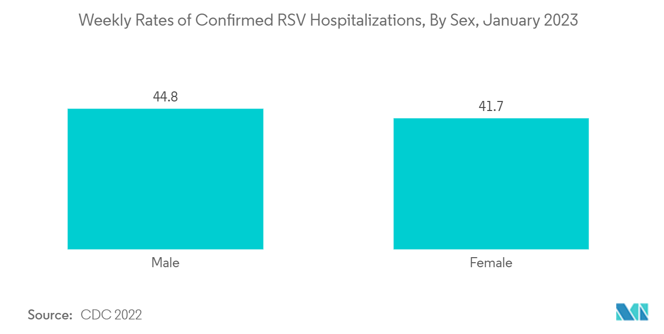 人类呼吸道合胞病毒治疗市场：每周确诊 RSV 住院率（按性别），2023 年 1 月