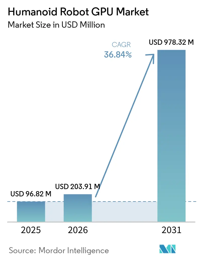 Humanoid Robot GPU Market (2026 - 2031)