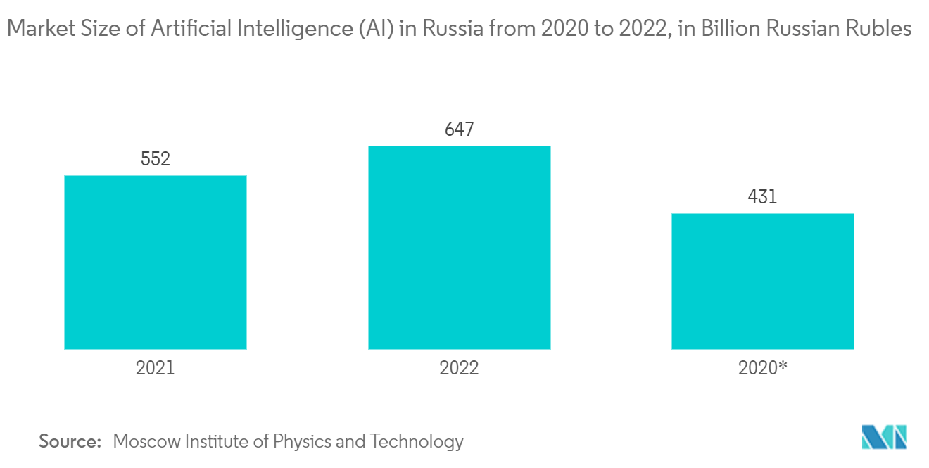 Mercado de humanoides tamaño del mercado de la inteligencia artificial (IA) en Rusia de 2020 a 2022, en miles de millones de rublos rusos