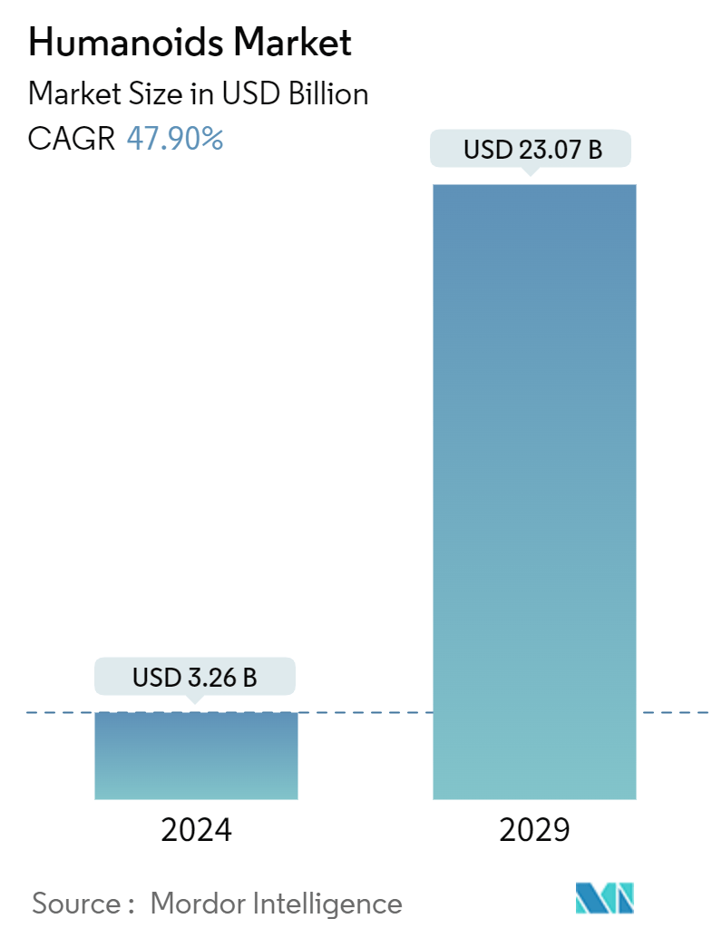 Humanoids Market Summary