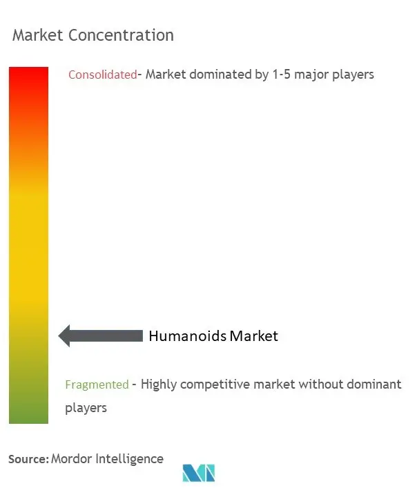 Concentración del mercado de humanoides