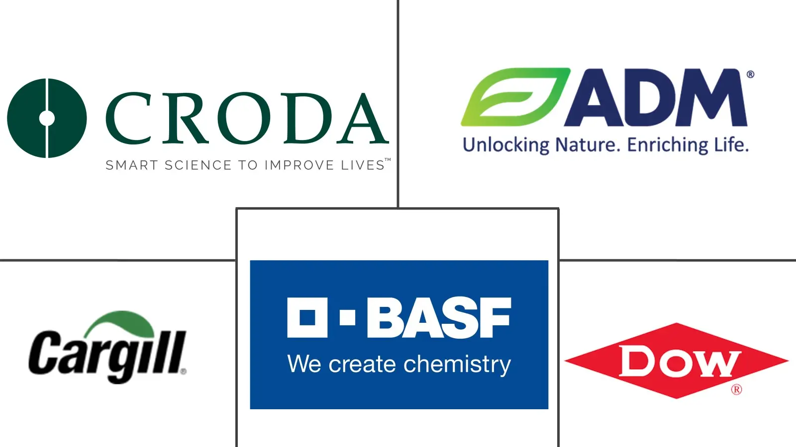 Major players in Humectant industry