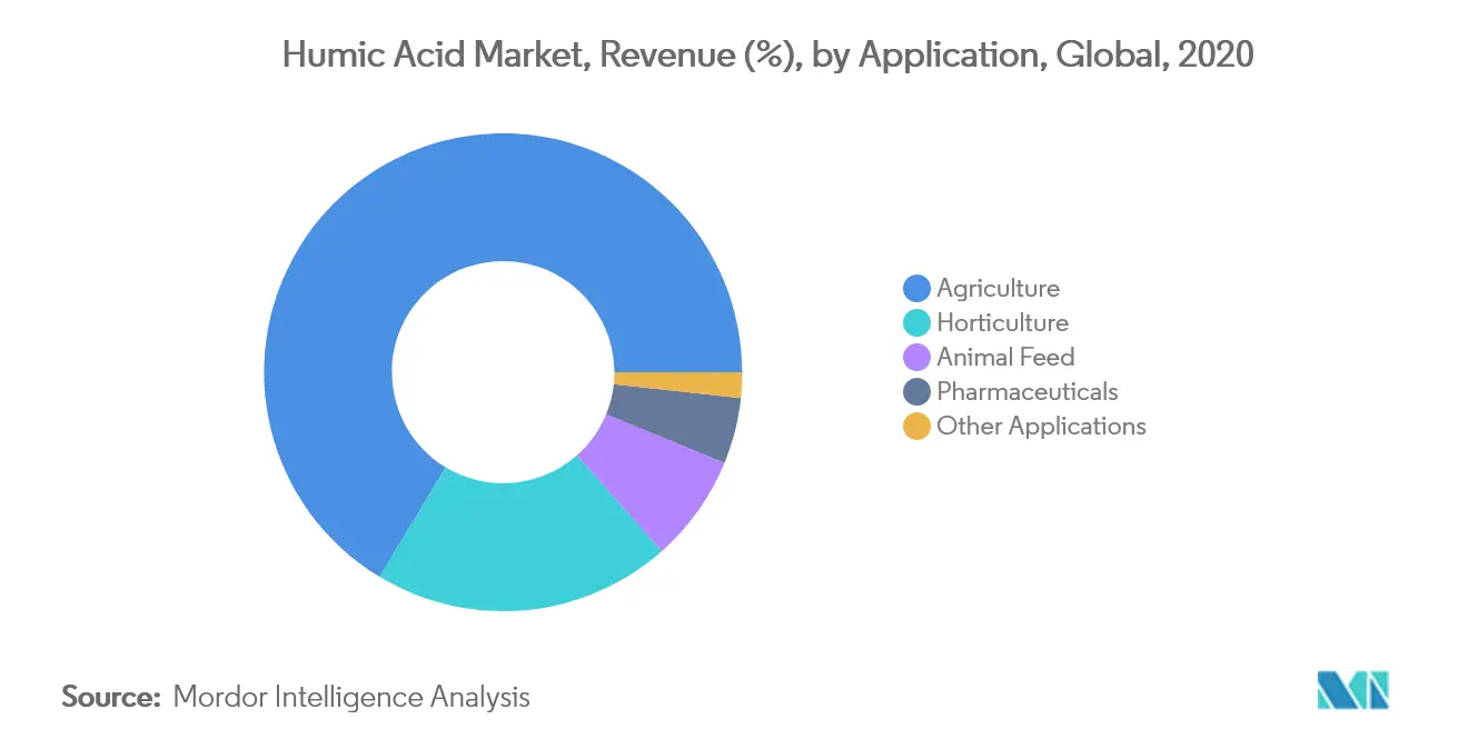 humic acid market trends