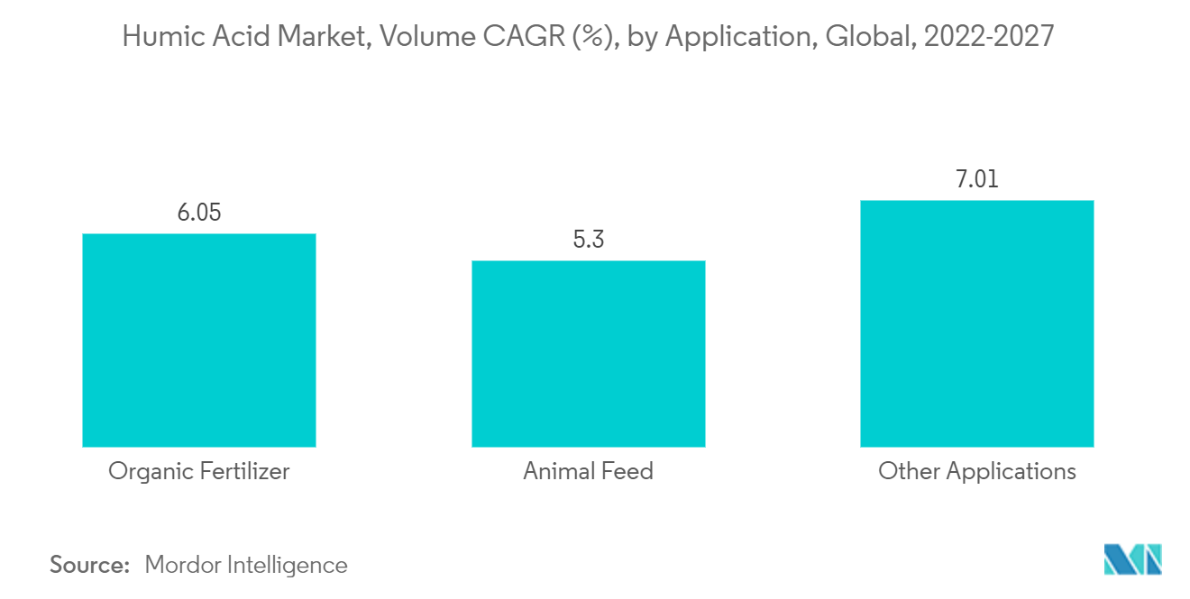 Humic Acid Market, Volume CAGR (%), by Application, Global, 2022-2027