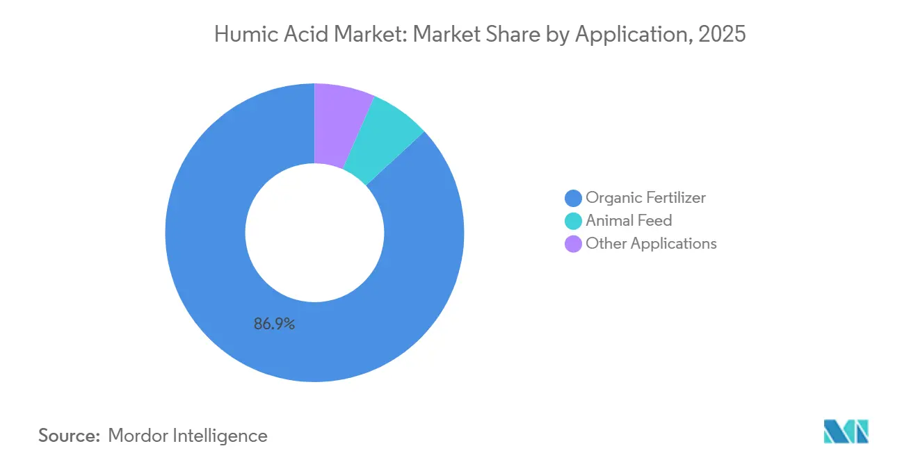 Humic Acid Market: Market Share by Application