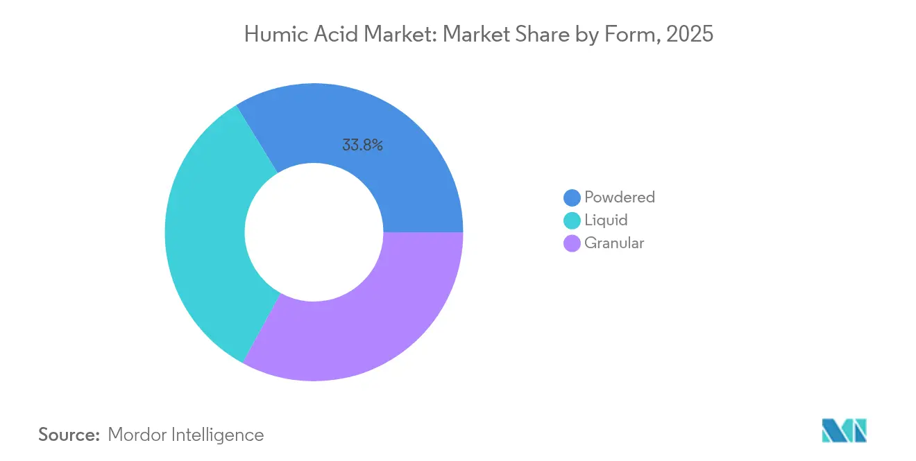 Humic Acid Market: Market Share by Form, 2025