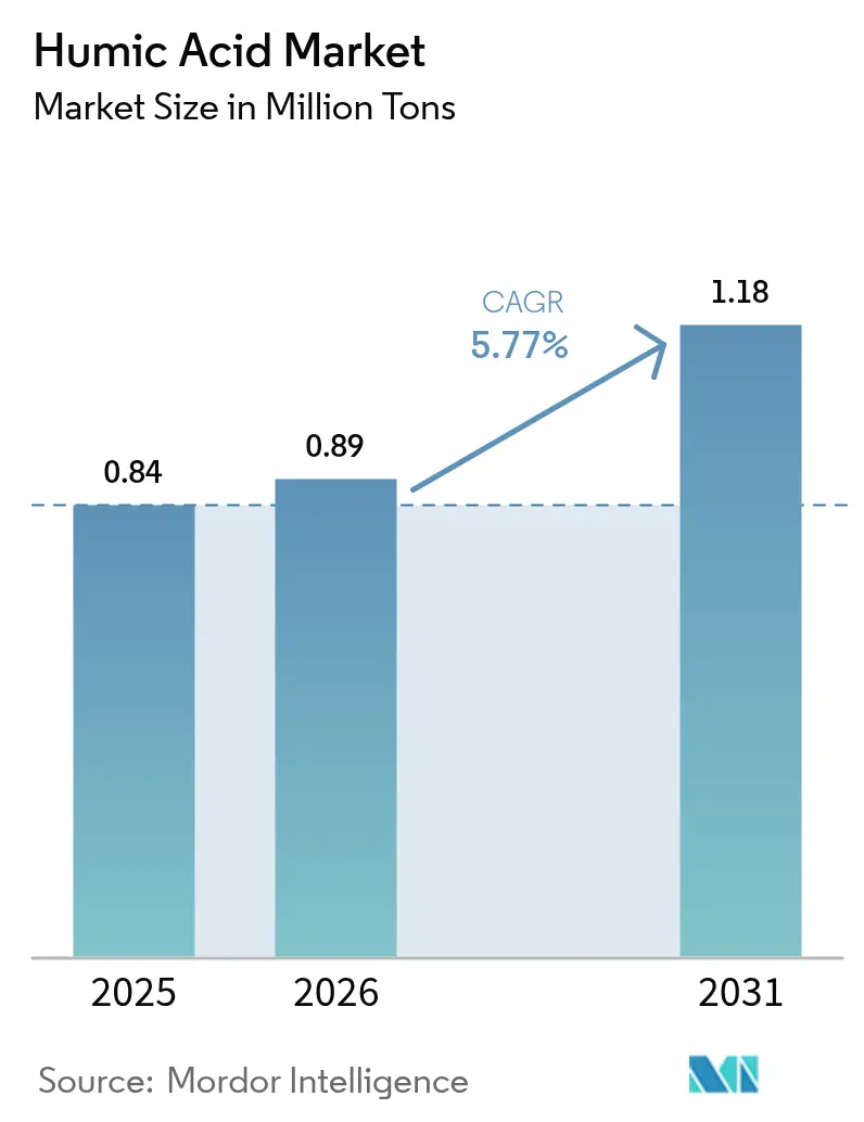 Humic Acid Market (2026 - 2031)