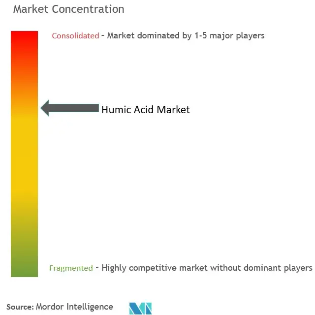 Humic Acid Market Concentration.jpg