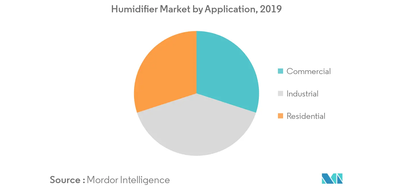 Marché des humidificateurs 1