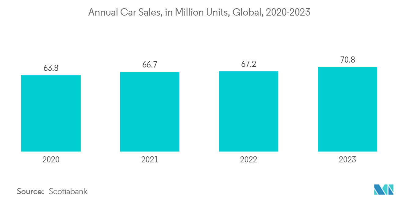 Mercado de sensores de humedad ventas anuales de automóviles, en millones de unidades, a nivel mundial, 2020-2023