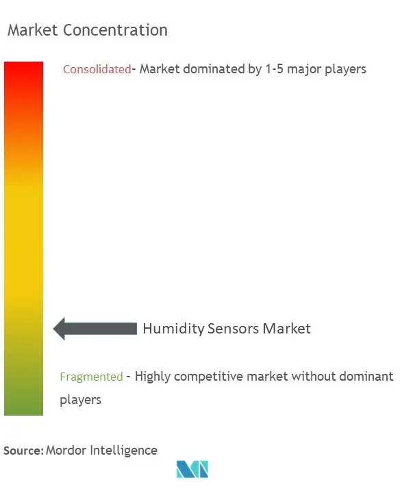Concentración del mercado de sensores de humedad