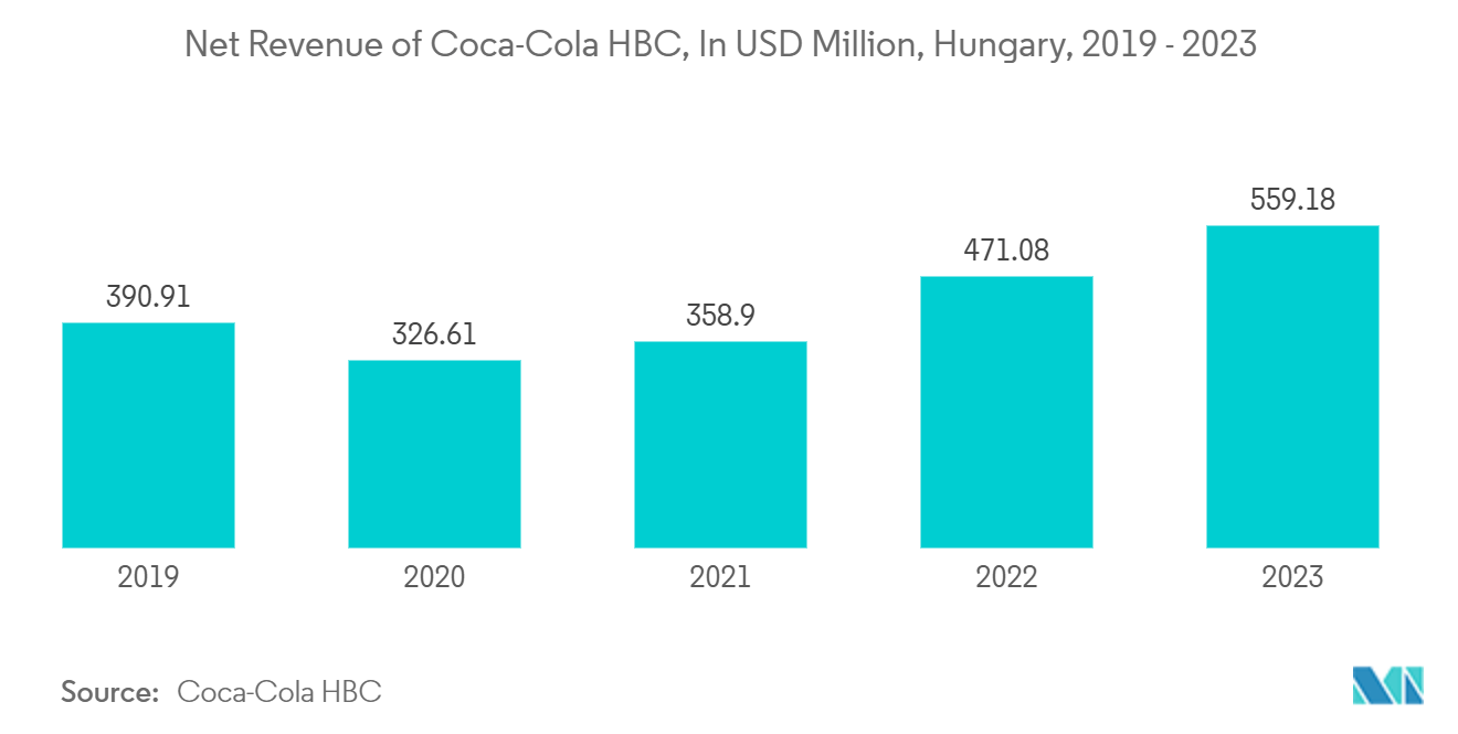 Hungary Container Glass Market: Net Revenue of Coca-Cola HBC, In USD Million, Hungary