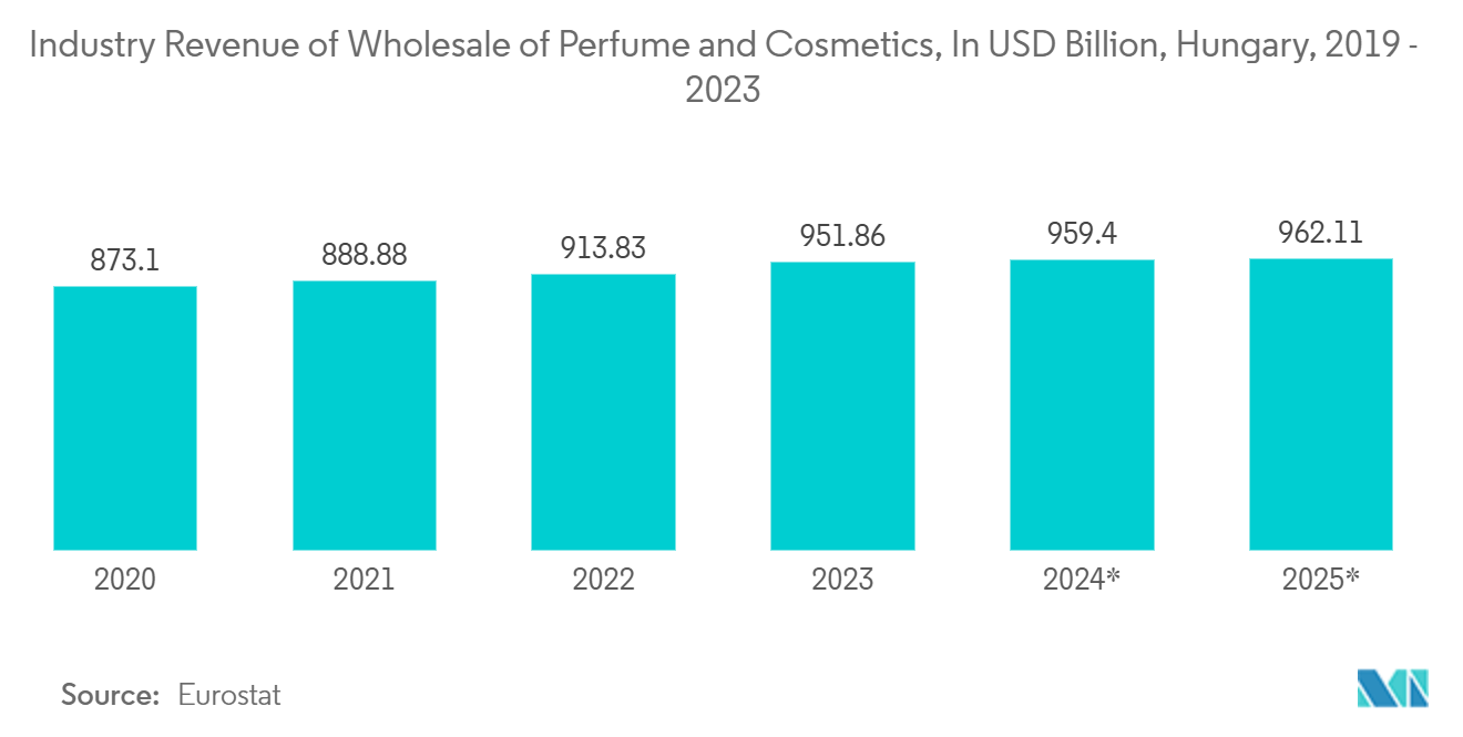 Hungary Container Glass Market: Industry Revenue of Wholesale of Perfume and Cosmetics, In USD Billion, Hungary