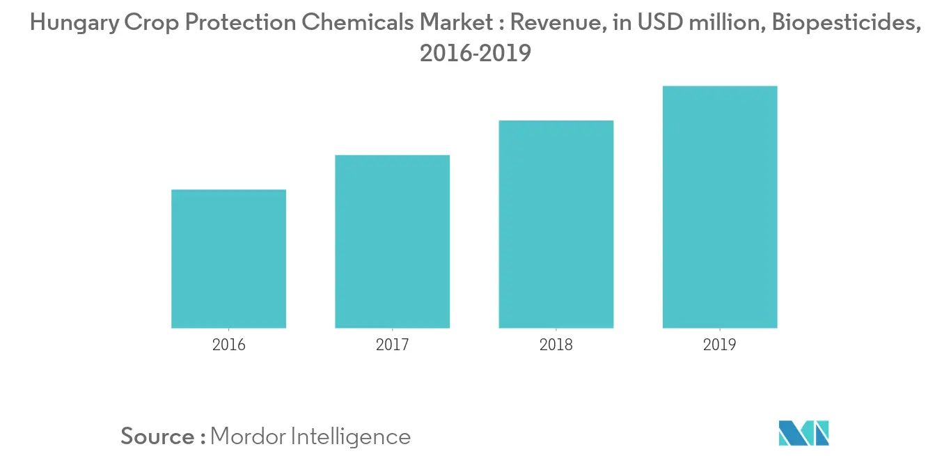 Hungría Tendencias del mercado de productos químicos fitosanitarios