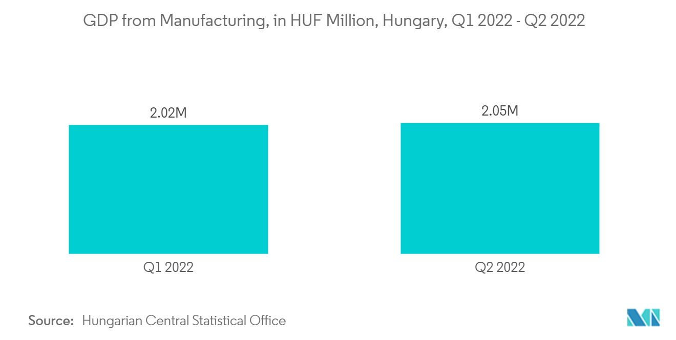 ハンガリーのサイバーセキュリティ市場製造業GDP（単位：百万ハンガリーフラン）（ハンガリー、2022年第1四半期～2022年第2四半期