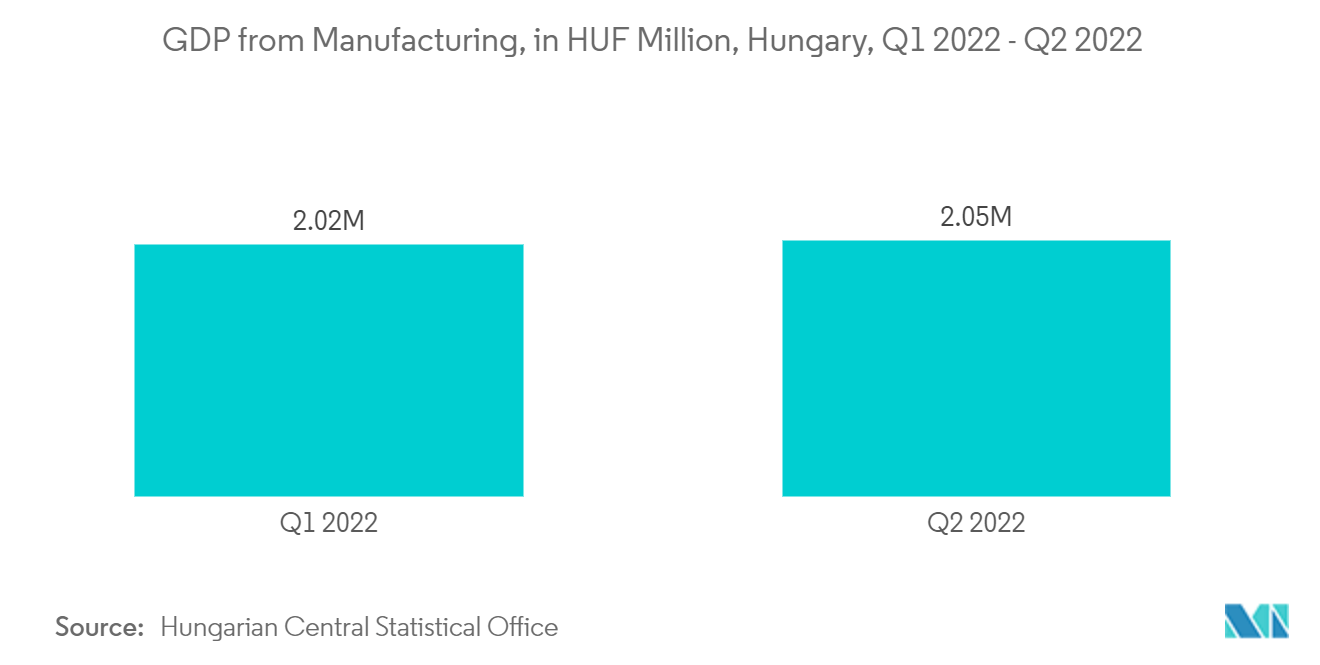 سوق الأمن السيبراني في المجر الناتج المحلي الإجمالي من التصنيع ، بمليون فورنت هنغاري ، المجر ، Q1 2022 - Q2 2022