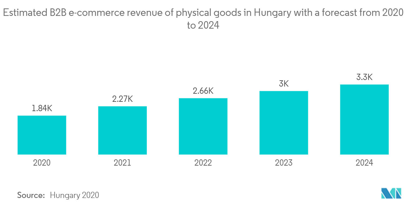 Hungary Ecommerce Market : Estimated B2B e-commerce revenue of physical goods in Hungary with a forecast from 2020
